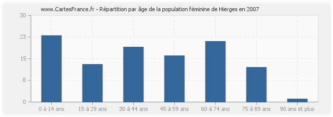 Répartition par âge de la population féminine de Hierges en 2007