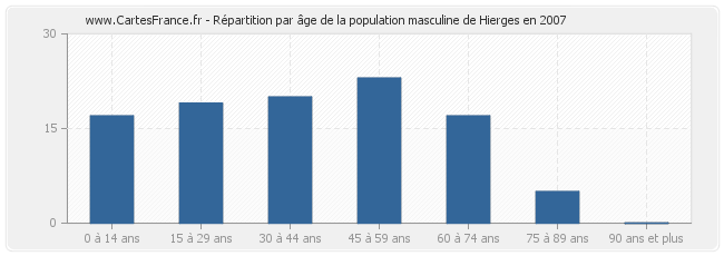 Répartition par âge de la population masculine de Hierges en 2007