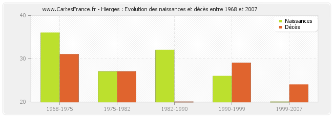 Hierges : Evolution des naissances et décès entre 1968 et 2007