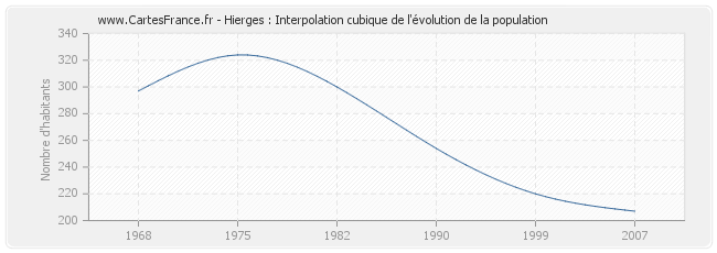 Hierges : Interpolation cubique de l'évolution de la population
