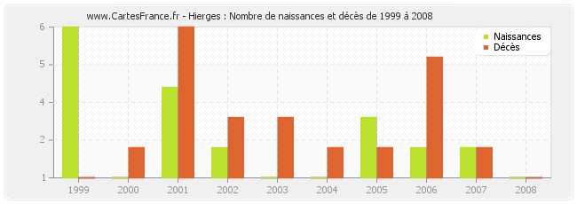 Hierges : Nombre de naissances et décès de 1999 à 2008