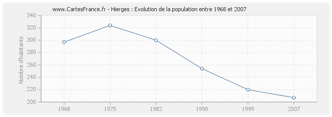 Population Hierges