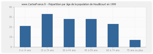 Répartition par âge de la population de Houdilcourt en 1999