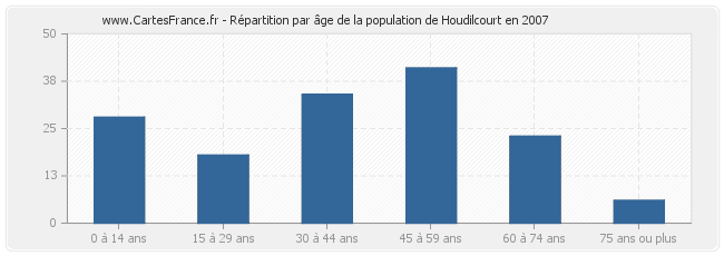 Répartition par âge de la population de Houdilcourt en 2007