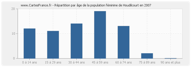 Répartition par âge de la population féminine de Houdilcourt en 2007