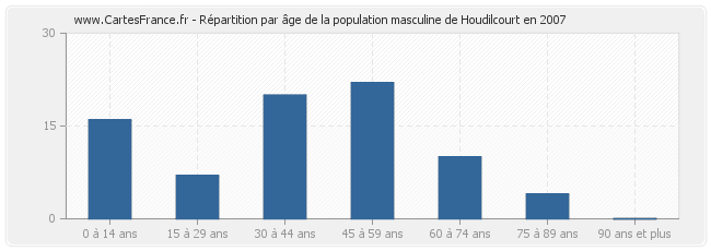 Répartition par âge de la population masculine de Houdilcourt en 2007