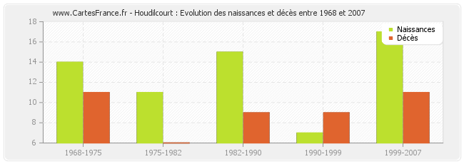 Houdilcourt : Evolution des naissances et décès entre 1968 et 2007