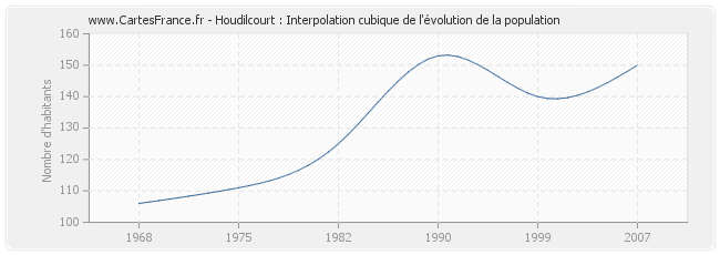 Houdilcourt : Interpolation cubique de l'évolution de la population