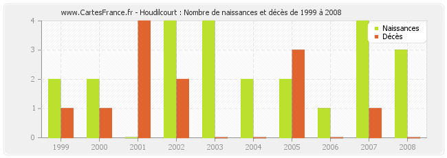 Houdilcourt : Nombre de naissances et décès de 1999 à 2008