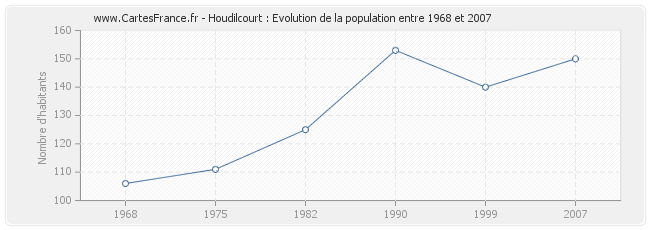 Population Houdilcourt