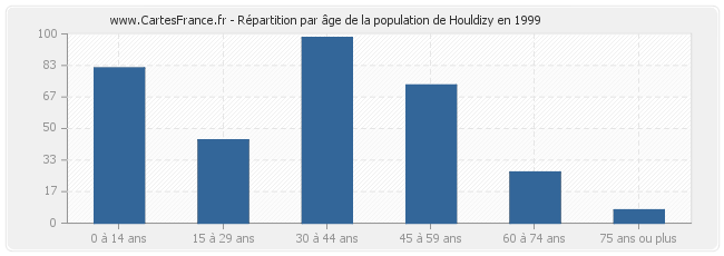 Répartition par âge de la population de Houldizy en 1999