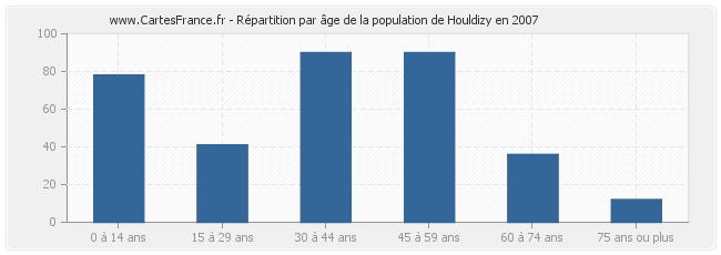 Répartition par âge de la population de Houldizy en 2007