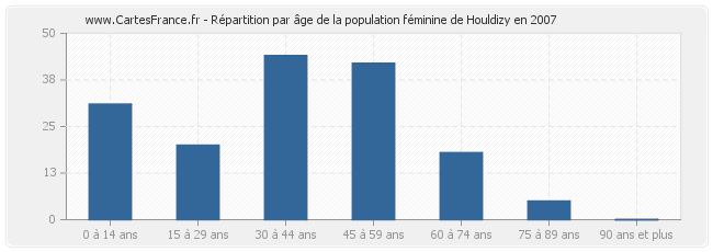 Répartition par âge de la population féminine de Houldizy en 2007