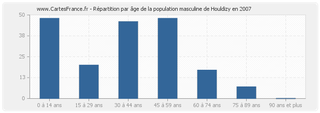 Répartition par âge de la population masculine de Houldizy en 2007