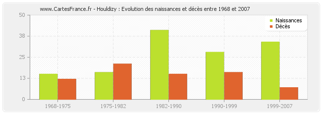 Houldizy : Evolution des naissances et décès entre 1968 et 2007