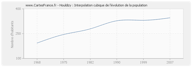 Houldizy : Interpolation cubique de l'évolution de la population