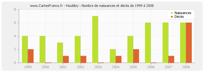 Houldizy : Nombre de naissances et décès de 1999 à 2008