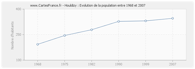 Population Houldizy