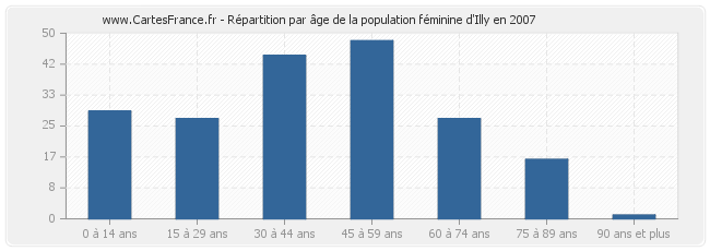 Répartition par âge de la population féminine d'Illy en 2007