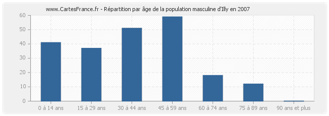 Répartition par âge de la population masculine d'Illy en 2007