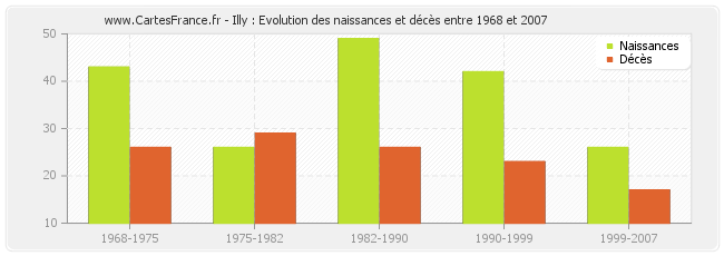 Illy : Evolution des naissances et décès entre 1968 et 2007