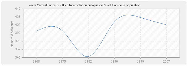 Illy : Interpolation cubique de l'évolution de la population