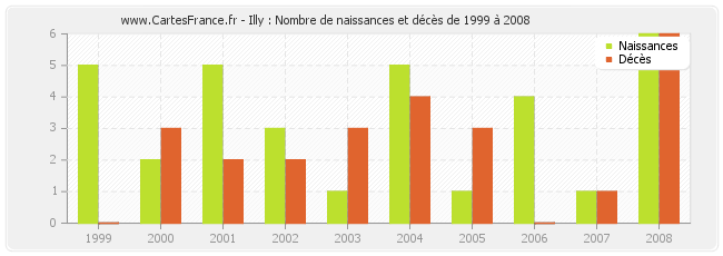Illy : Nombre de naissances et décès de 1999 à 2008