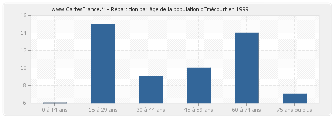 Répartition par âge de la population d'Imécourt en 1999