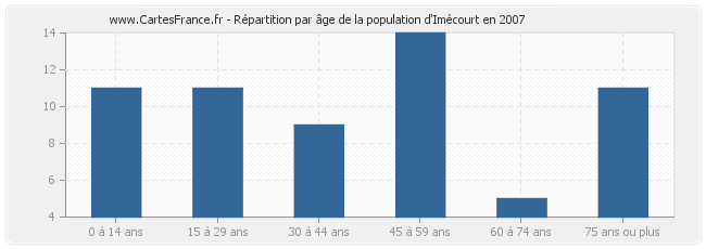 Répartition par âge de la population d'Imécourt en 2007