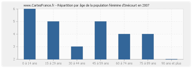 Répartition par âge de la population féminine d'Imécourt en 2007