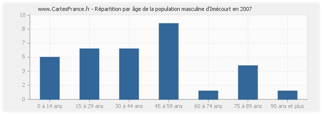 Répartition par âge de la population masculine d'Imécourt en 2007
