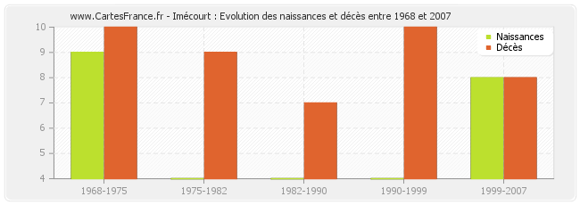 Imécourt : Evolution des naissances et décès entre 1968 et 2007