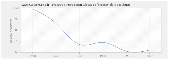 Imécourt : Interpolation cubique de l'évolution de la population