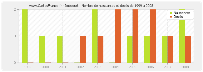 Imécourt : Nombre de naissances et décès de 1999 à 2008