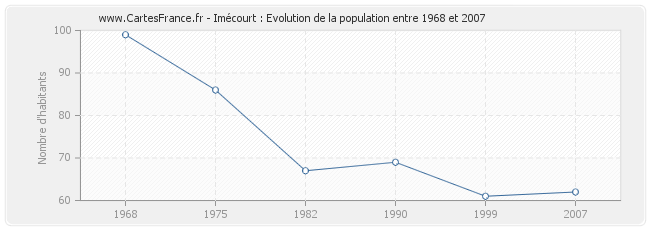 Population Imécourt