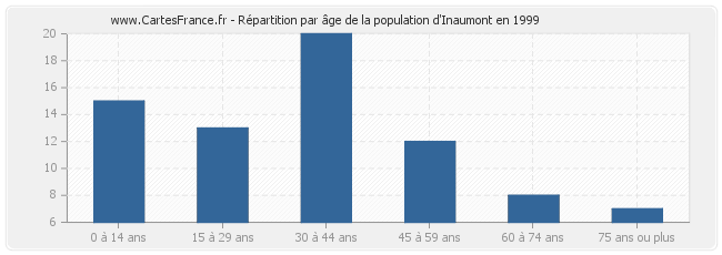 Répartition par âge de la population d'Inaumont en 1999
