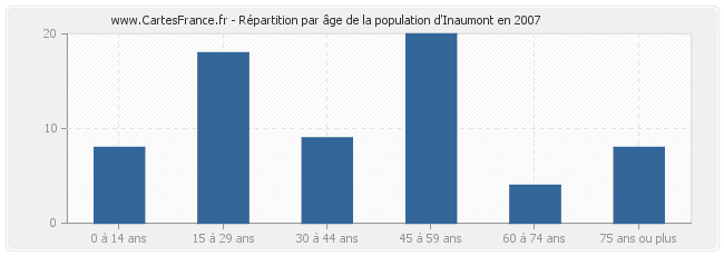 Répartition par âge de la population d'Inaumont en 2007