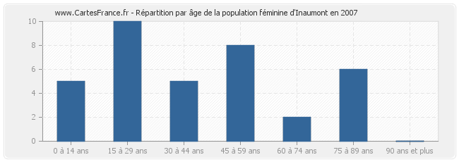 Répartition par âge de la population féminine d'Inaumont en 2007