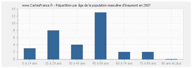 Répartition par âge de la population masculine d'Inaumont en 2007