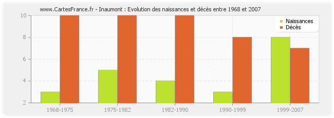 Inaumont : Evolution des naissances et décès entre 1968 et 2007