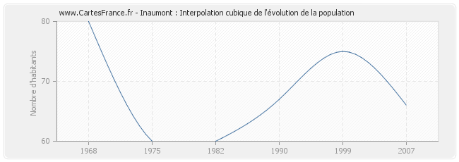 Inaumont : Interpolation cubique de l'évolution de la population