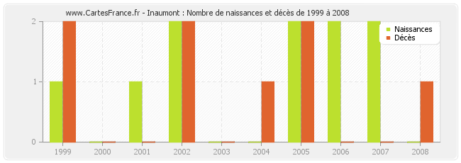 Inaumont : Nombre de naissances et décès de 1999 à 2008