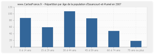 Répartition par âge de la population d'Issancourt-et-Rumel en 2007