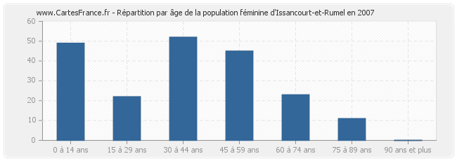Répartition par âge de la population féminine d'Issancourt-et-Rumel en 2007