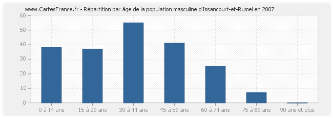 Répartition par âge de la population masculine d'Issancourt-et-Rumel en 2007
