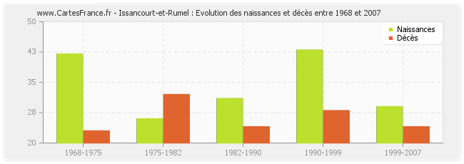 Issancourt-et-Rumel : Evolution des naissances et décès entre 1968 et 2007