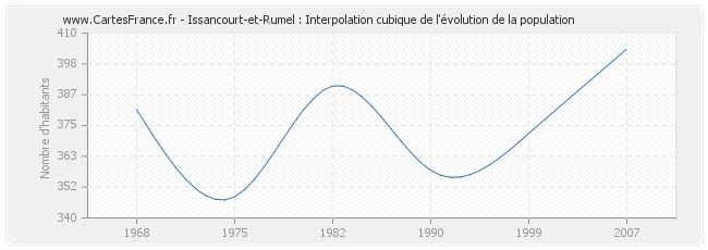 Issancourt-et-Rumel : Interpolation cubique de l'évolution de la population