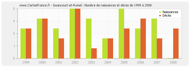 Issancourt-et-Rumel : Nombre de naissances et décès de 1999 à 2008