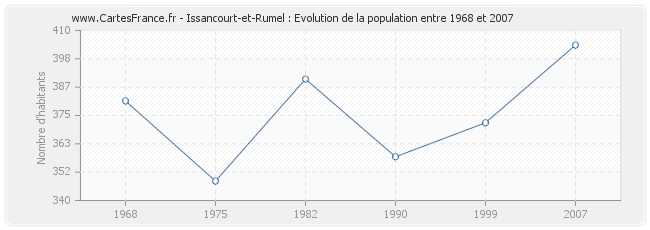 Population Issancourt-et-Rumel