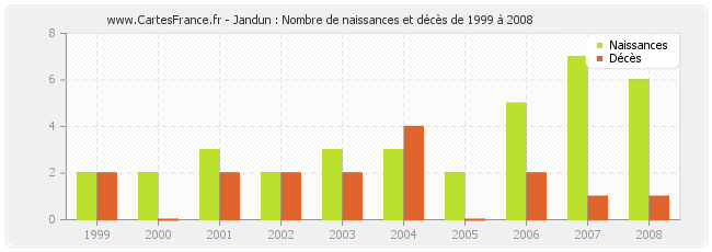 Jandun : Nombre de naissances et décès de 1999 à 2008